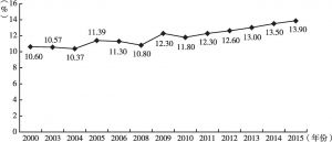 图29-3 2000～2015年部分年份河南65岁及以上老年人口负担系数