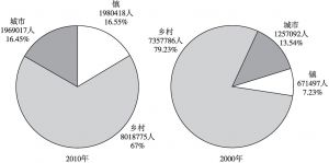 图5-1 2010年与2000年河南老年人口城乡分布状况比较