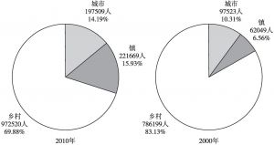 图5-2 2010年与2000年河南省高龄、超高龄老年人口城乡分布状况比较