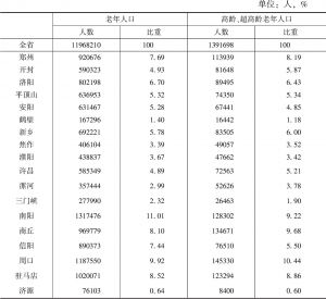 表5-2 2010年河南老年人口、高龄超高龄老年人口的地区分布