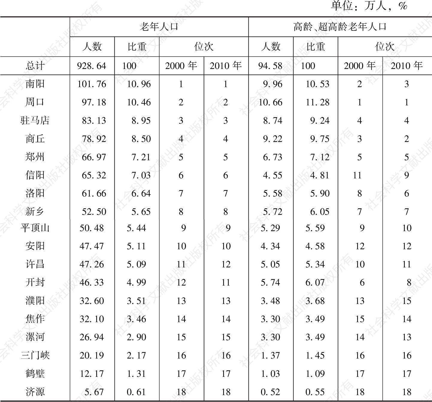 表5-4 2000年河南老年人口的地区分布及与2010年位次比较