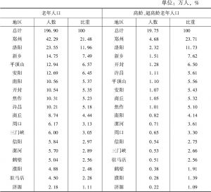 表5-6 2010年河南城市老年人口的地区分布