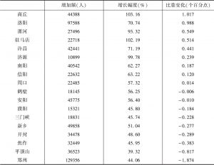 表5-7 2000～2010年河南各地市城市老年人口变动