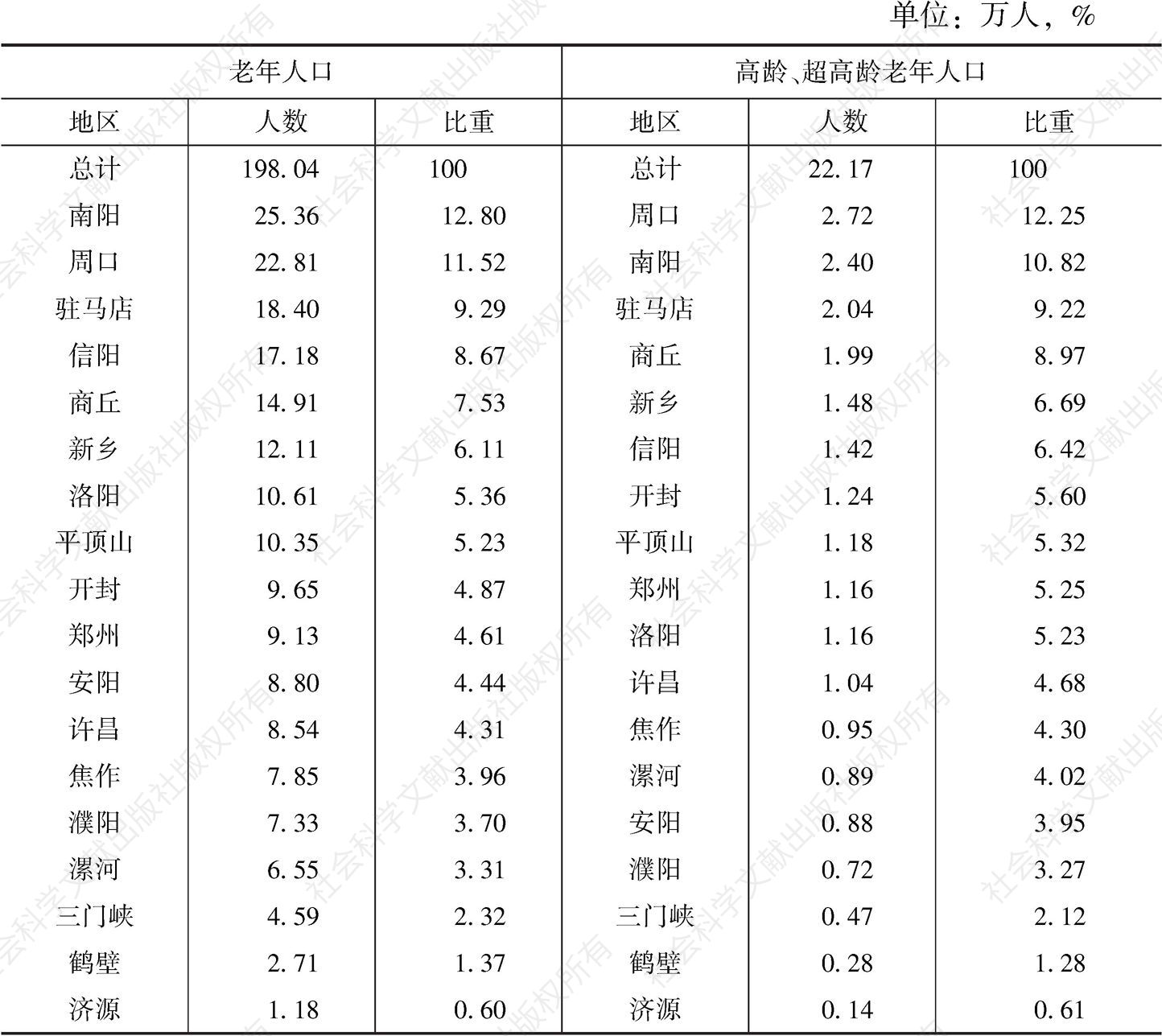 表5-8 2010年河南镇老年人口的地区分布