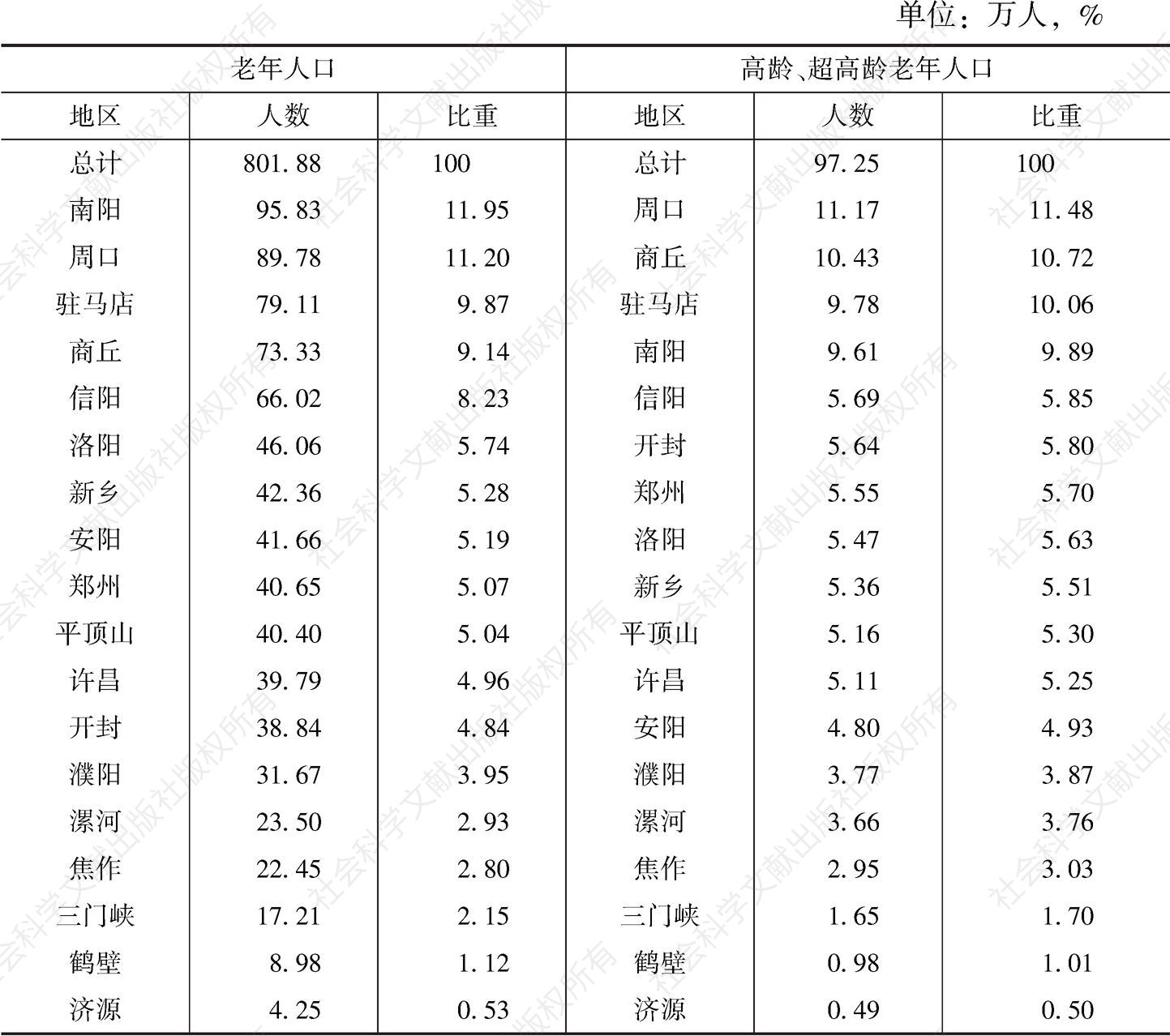 表5-10 2010年河南乡村老年人口的地区分布