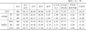 表6-1 2010年河南60岁及以上老年人口受教育程度