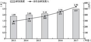 图1 最近五年广州研发强度发展趋势