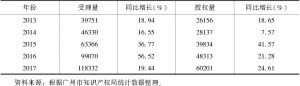 表1 最近五年广州国内专利受理与授权状况比较