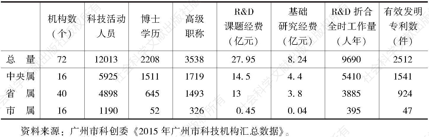 表6 广州独立科研机构科研实力比较（2015）