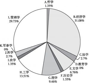 图1 广州大学生网络创业所读学科专业情况
