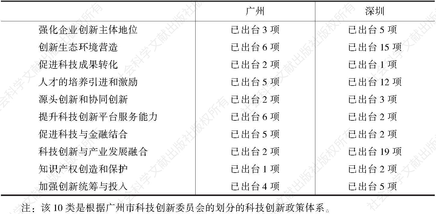 表1 2006～2015年广州和深圳科技政策供给的分类比较