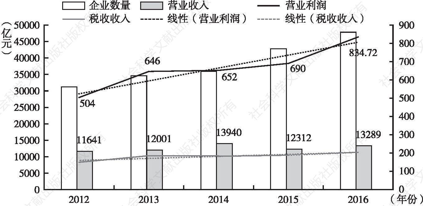 图1 2012～2016年广州制造业转型升级变化趋势