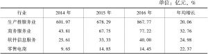 表2 2014～2016年广州生产性服务业税收情况