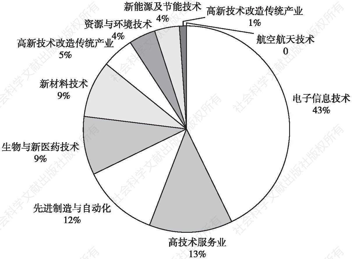 图2 2016年广州国税经管高新技术企业技术领域分布情况