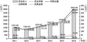 图3 2011～2016年广州高新技术企业经营情况