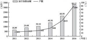 图4 2011～2016年广州高新技术企业基本情况