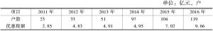表3 2011～2016年广州软件企业所得税优惠情况
