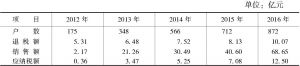 表4 2012～2016年广州软件企业增值税优惠情况