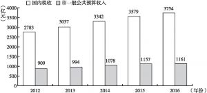 图1 2012～2016年广州税务部门组织国内税收和市一般公共预算收入情况