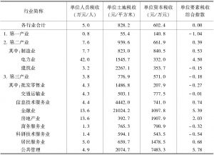 表2 2016年广州市分产业、行业单位要素税收情况