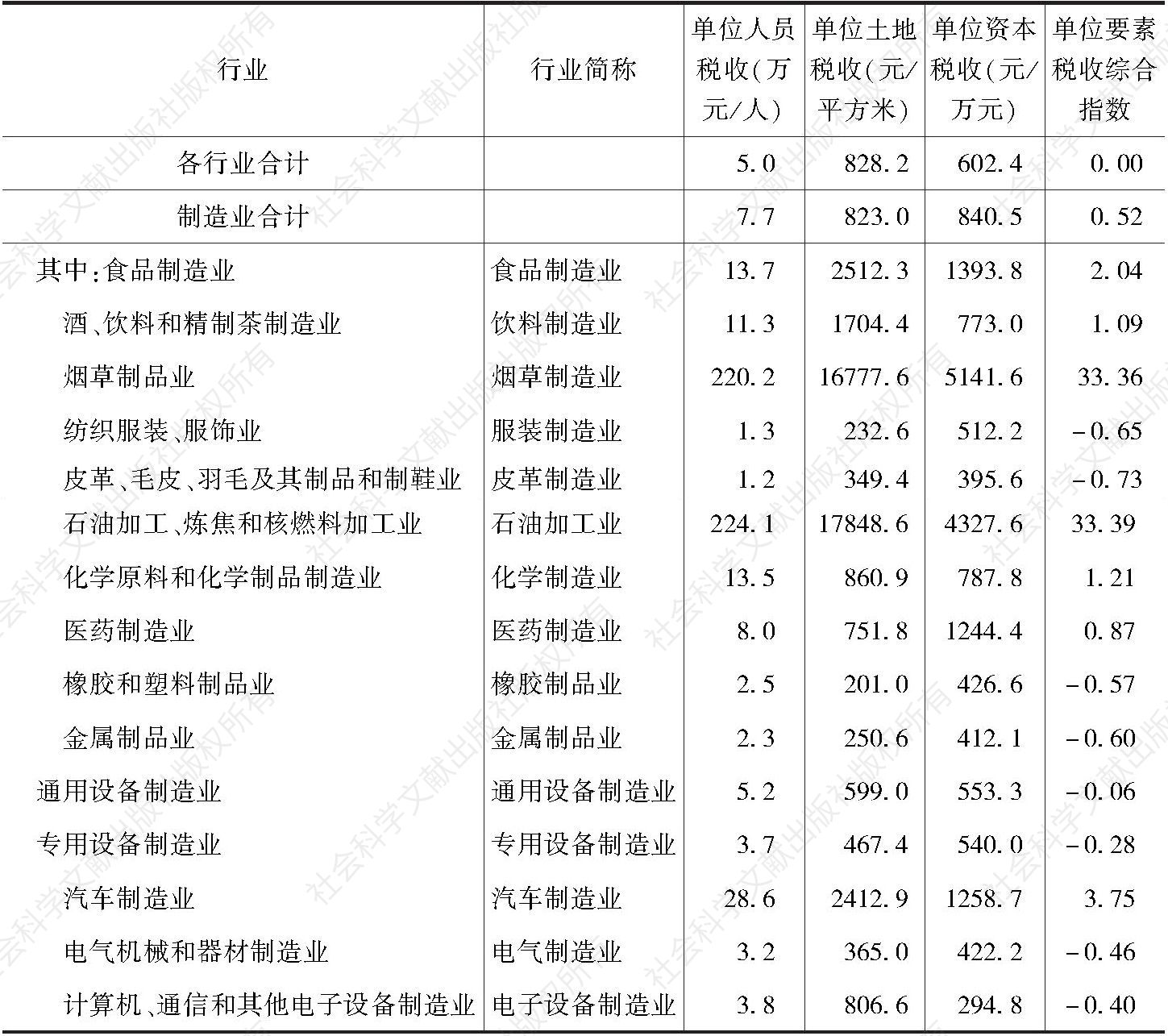 表3 2016年广州市制造业前15大子行业单位要素税收情况