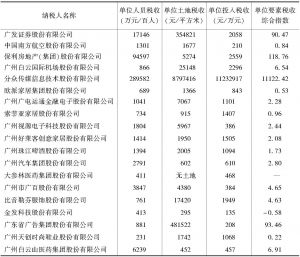表5 2016年广州上市公司纳税前20名单位要素税收情况