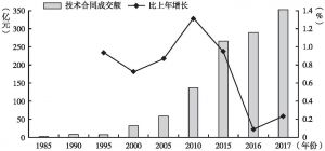 图2 广州技术交易情况