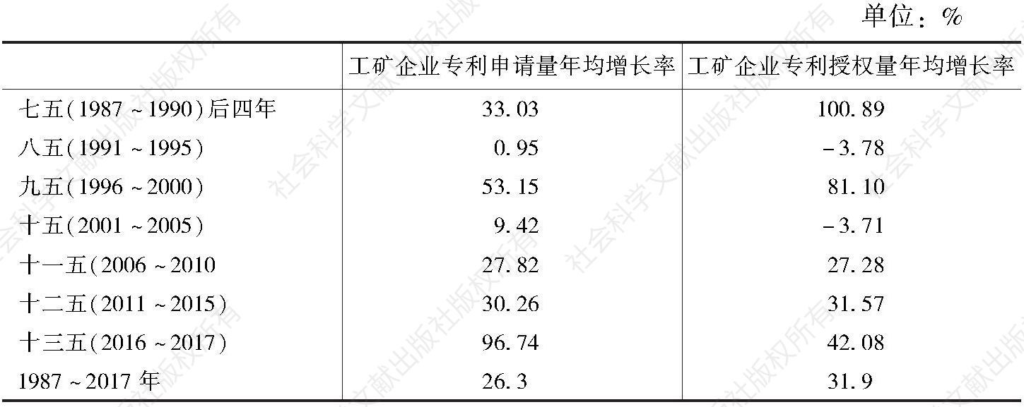 表3 广州各时期企业专利申请和授权年均增长率