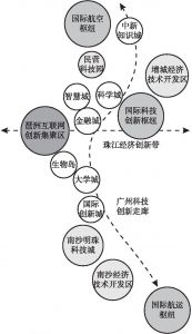 图3 广州创新的空间布局