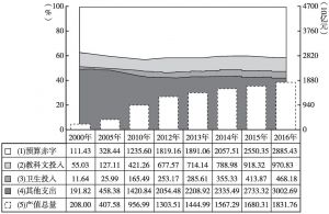 图1 2000年以来广西卫生投入总量增长及相关背景关系态势