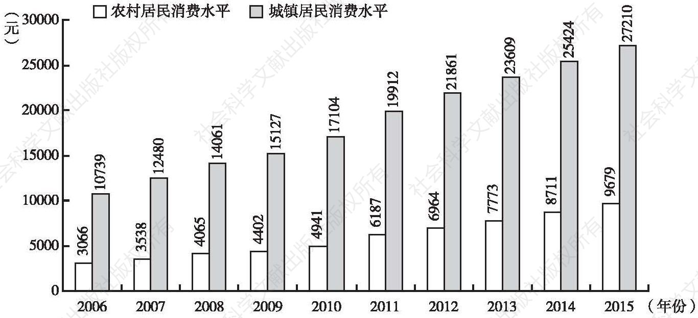 图1-3 2006～2015年中国的农村和城镇居民消费水平