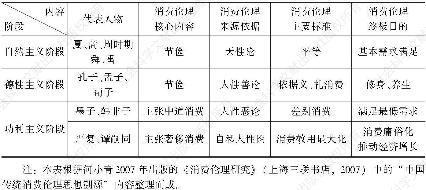 表2-1 中国消费伦理发展阶段及内容演进过程