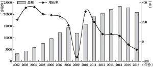 图3-2 2002～2016年我国出口总额及增长率