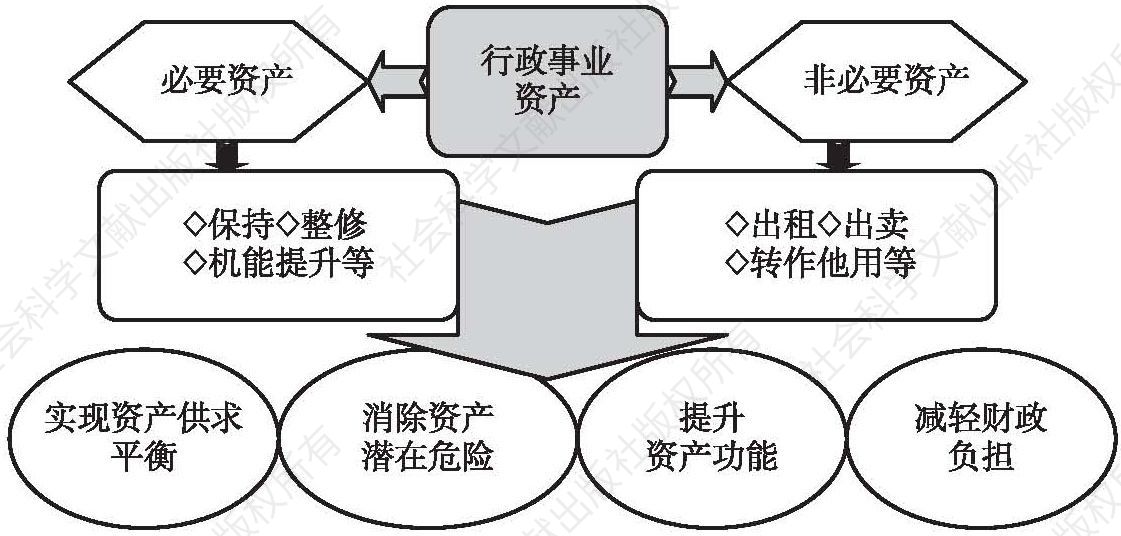 图3-5 行政事业资产分类、处理方式及目标