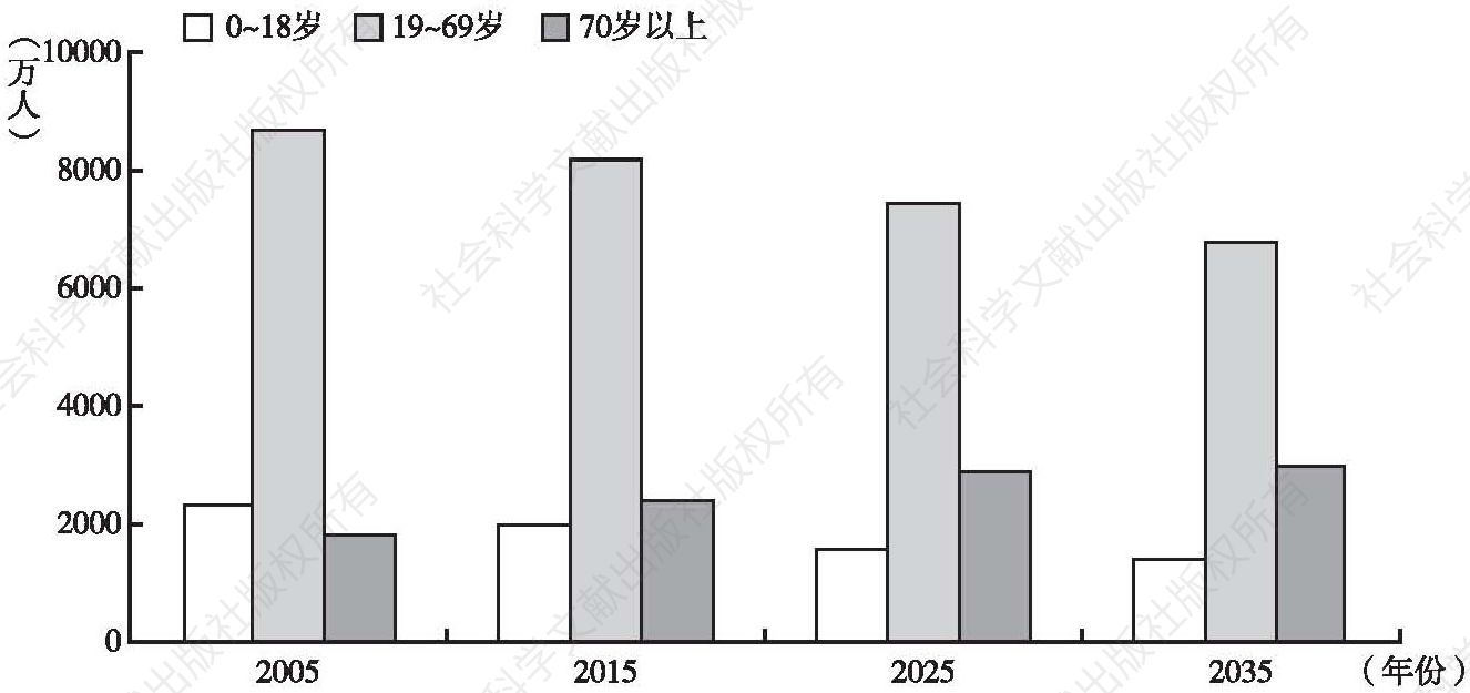 图3-8 日本将来人口变化情况（数量和结构）
