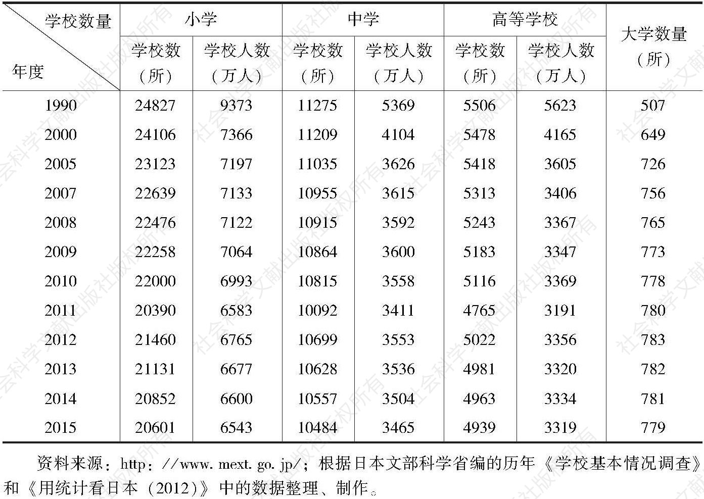 表3-2 日本学校数量与学校人数变化情况