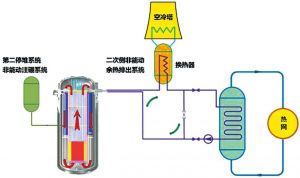 图1 NHR200-Ⅱ低温核供热堆系统流程示意图