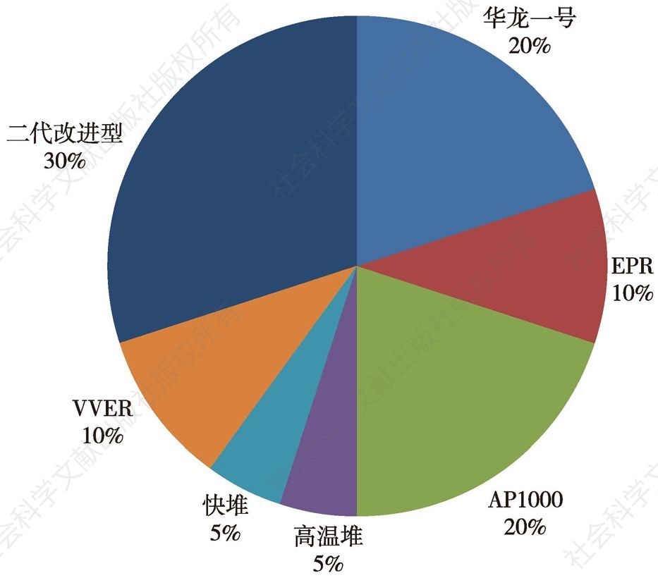 图22 中国在建机组机型分布情况