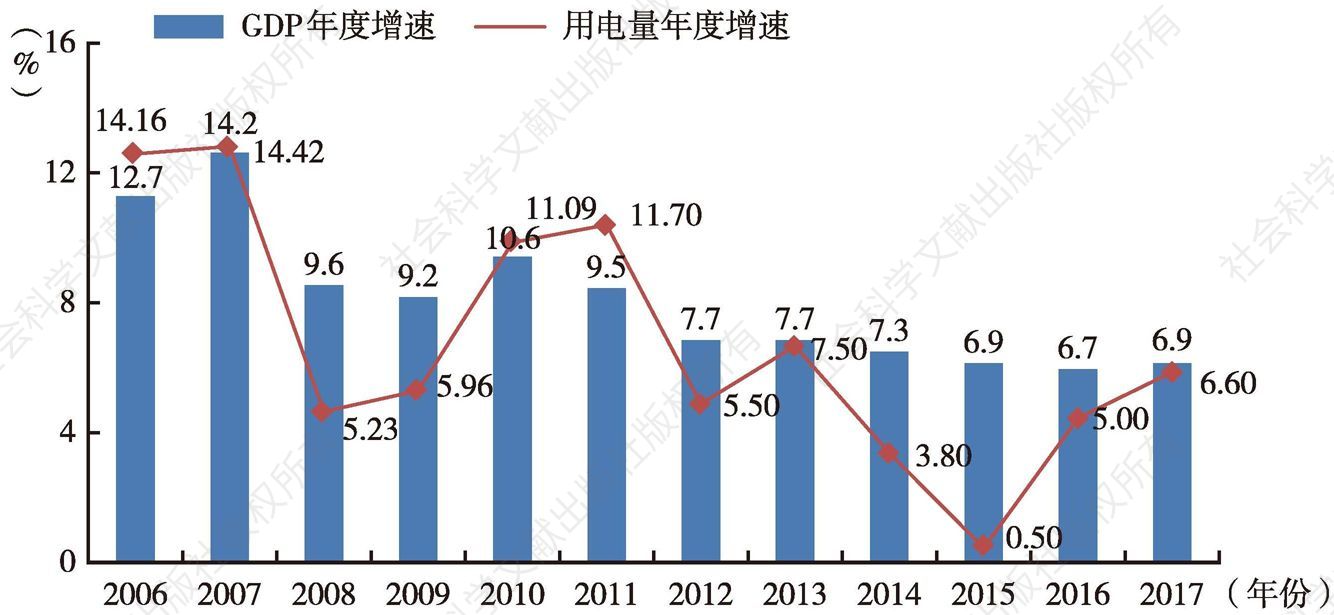图25 中国年度GDP增速和用电量增速对照