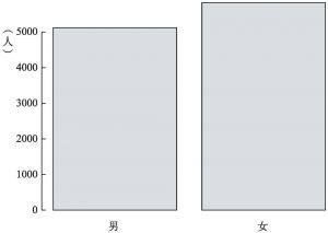图3-9 barplot画出频数图的命令示例