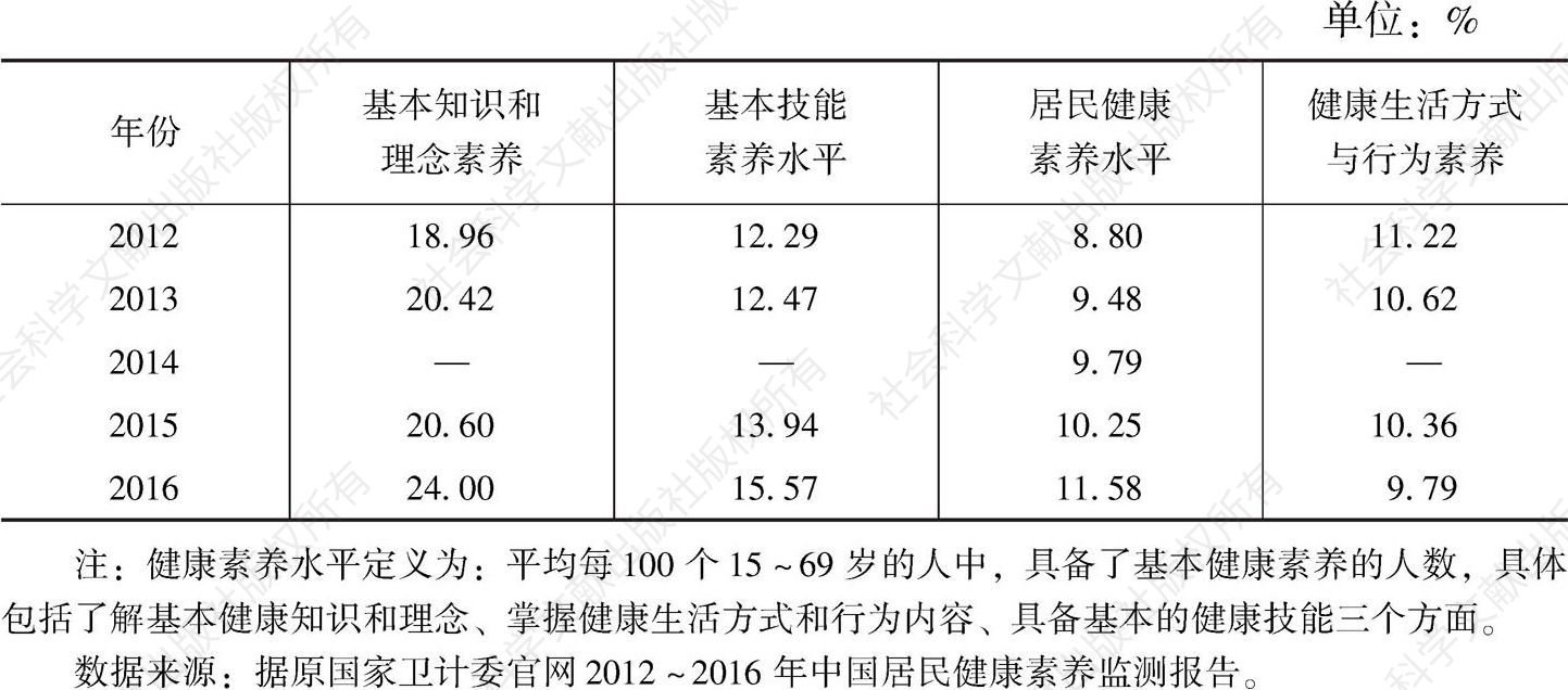 表14 2012～2016年中国居民健康素养水平*变化汇总