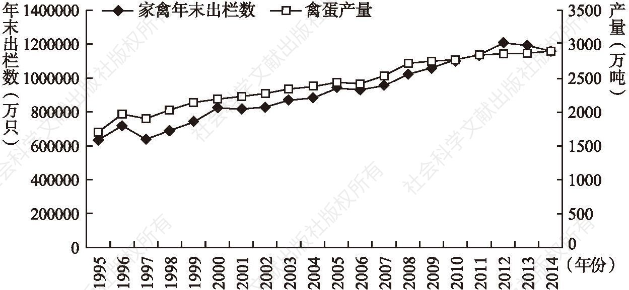 图3-1 1995～2014年中国家禽年末出栏数与禽蛋产量
