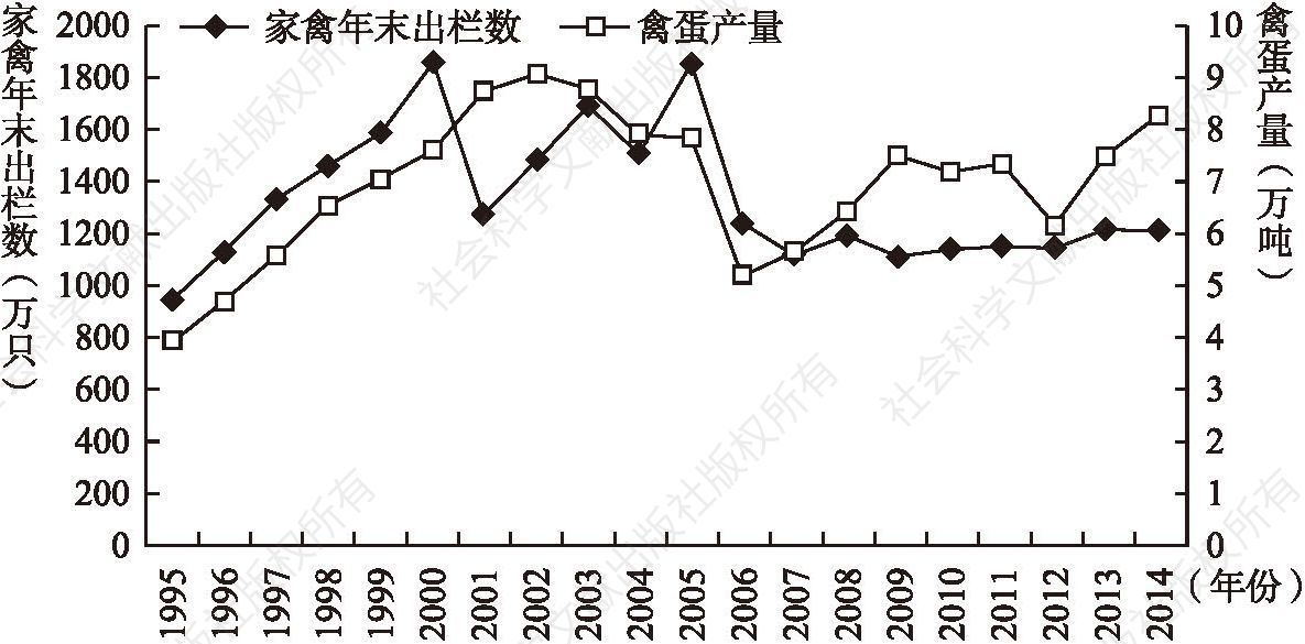 图3-2 1995～2014年宁夏家禽年末出栏数与禽蛋产量