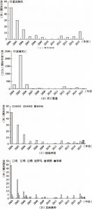 图3-3 2004～2015年禽流感疫情年度变化特征