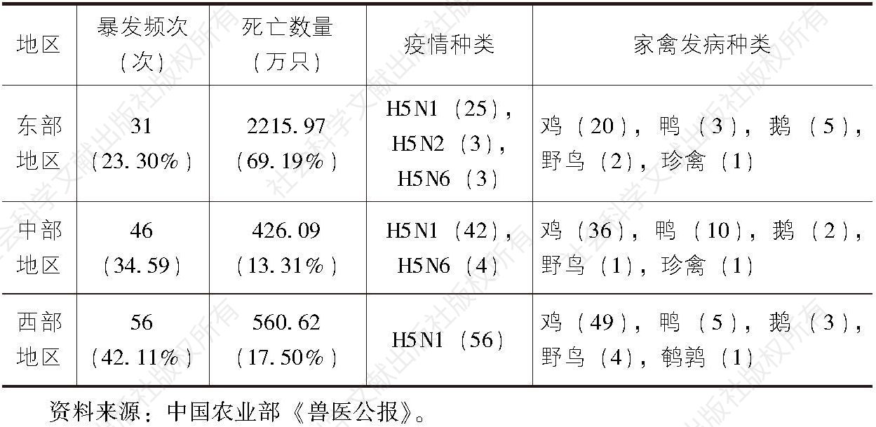 表3-4 2004～2015年禽流感疫情区域特征