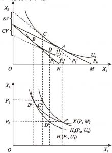 图6-2 疫情补偿的等价变动、补偿变动及希克斯需求曲线