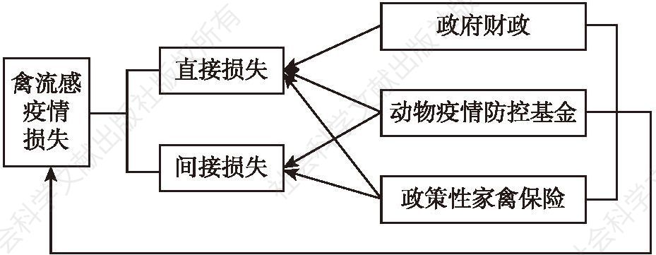 图7-1 中国禽流感疫情损失分担机制设计