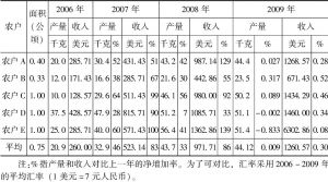 表4 2006-2009年干巴菌产品变化和农户收入变化