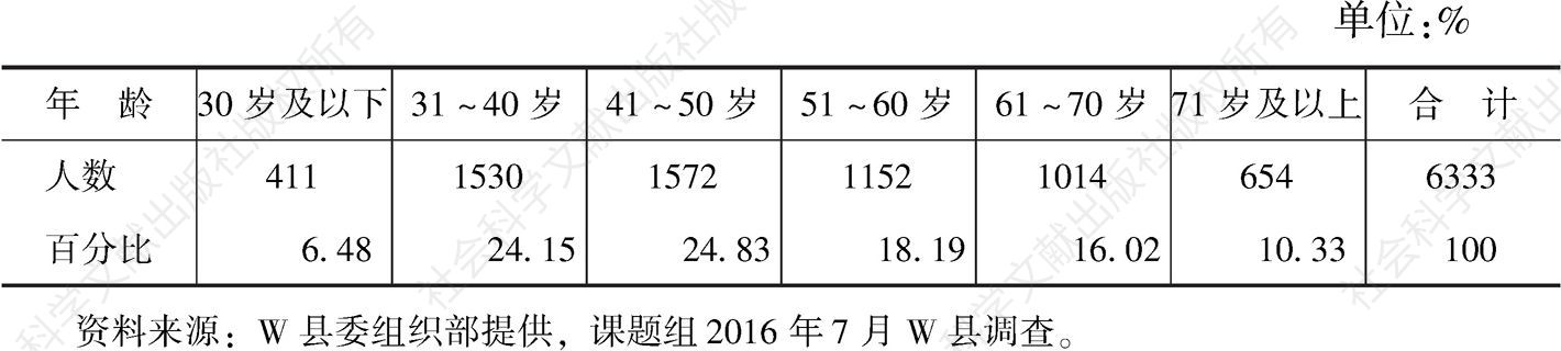 表9-1 W县农村党员年龄统计表