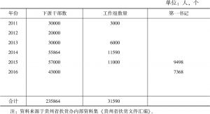表9-2 贵州省2011～2016年县级以上机关事业单位下派干部参与党建扶贫情况统计